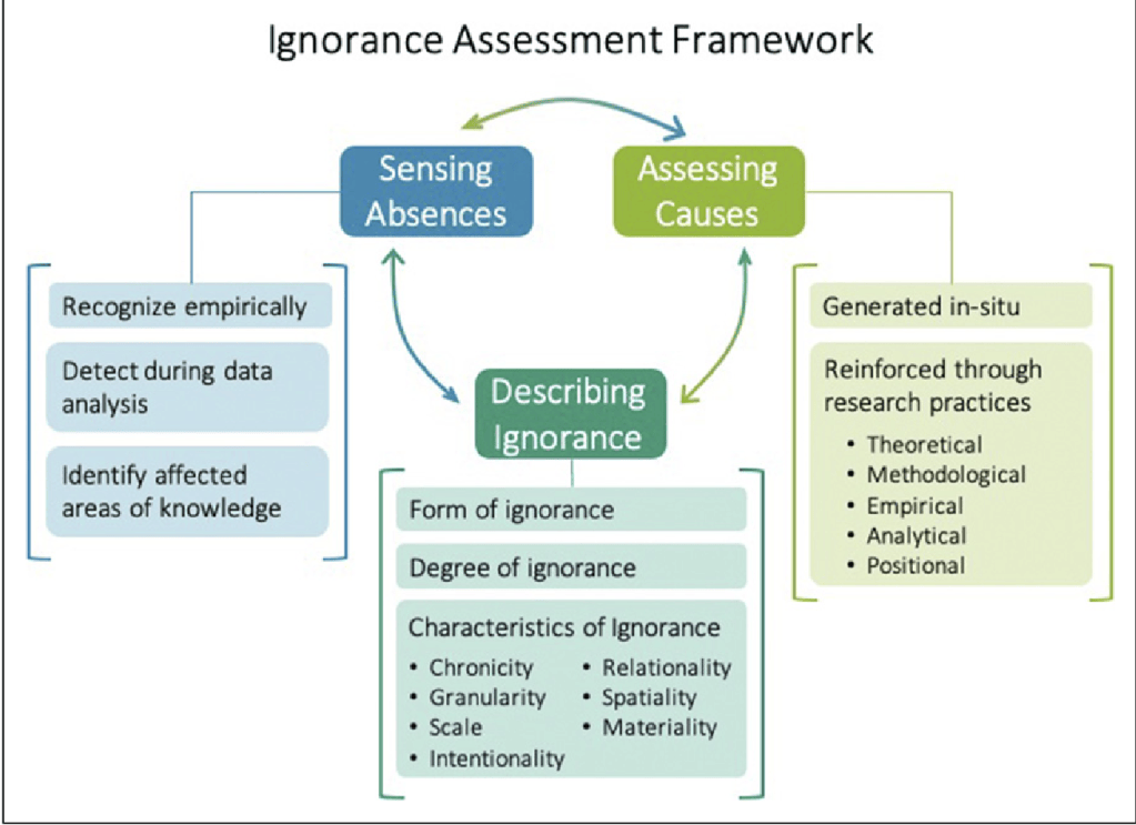 Ignorance Assessment Framework